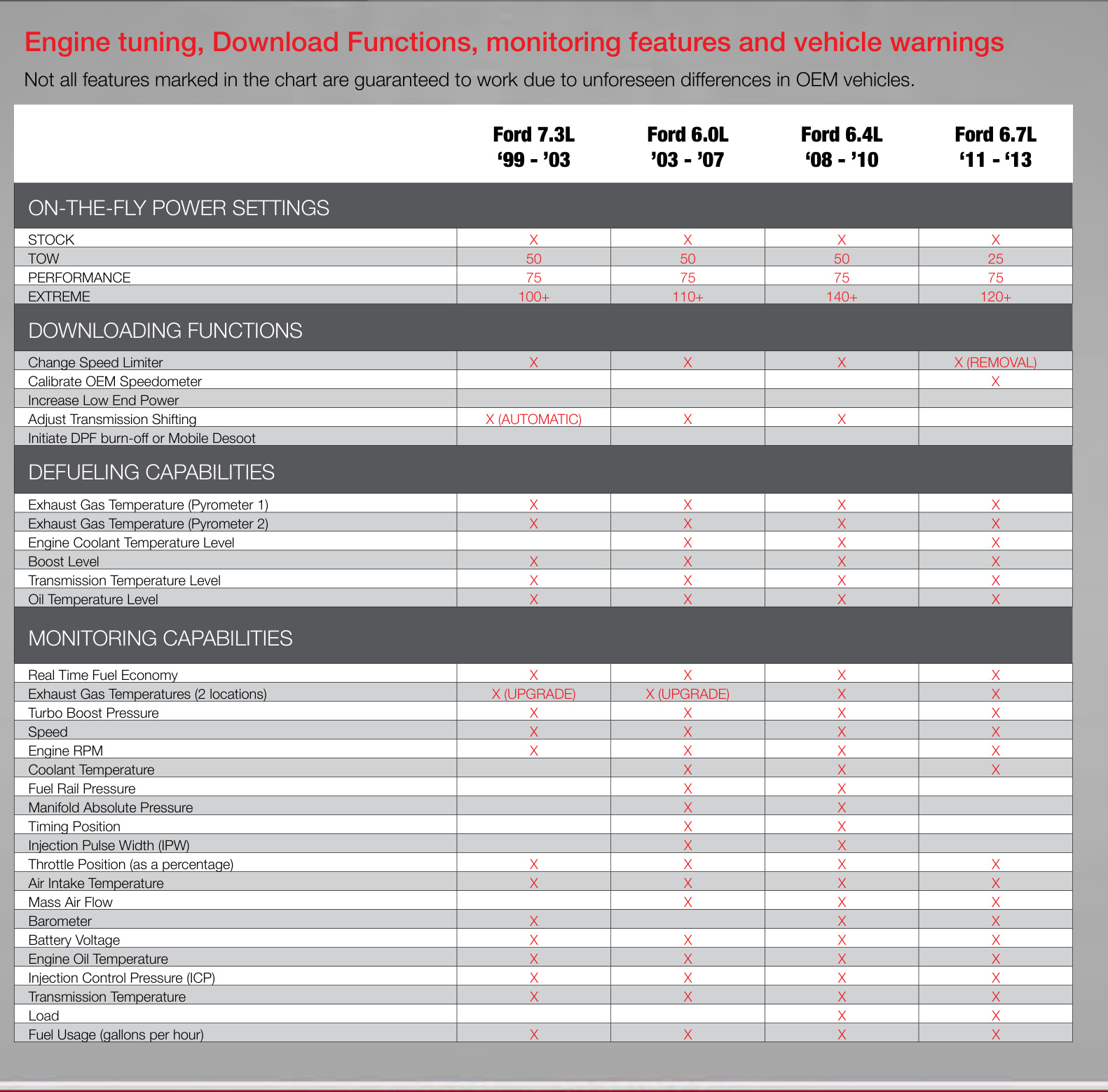 Feature-by-vehicle matrix for Ford 7.3L, 6.0L, 6.4L and 6.7L Powerstroke diesels