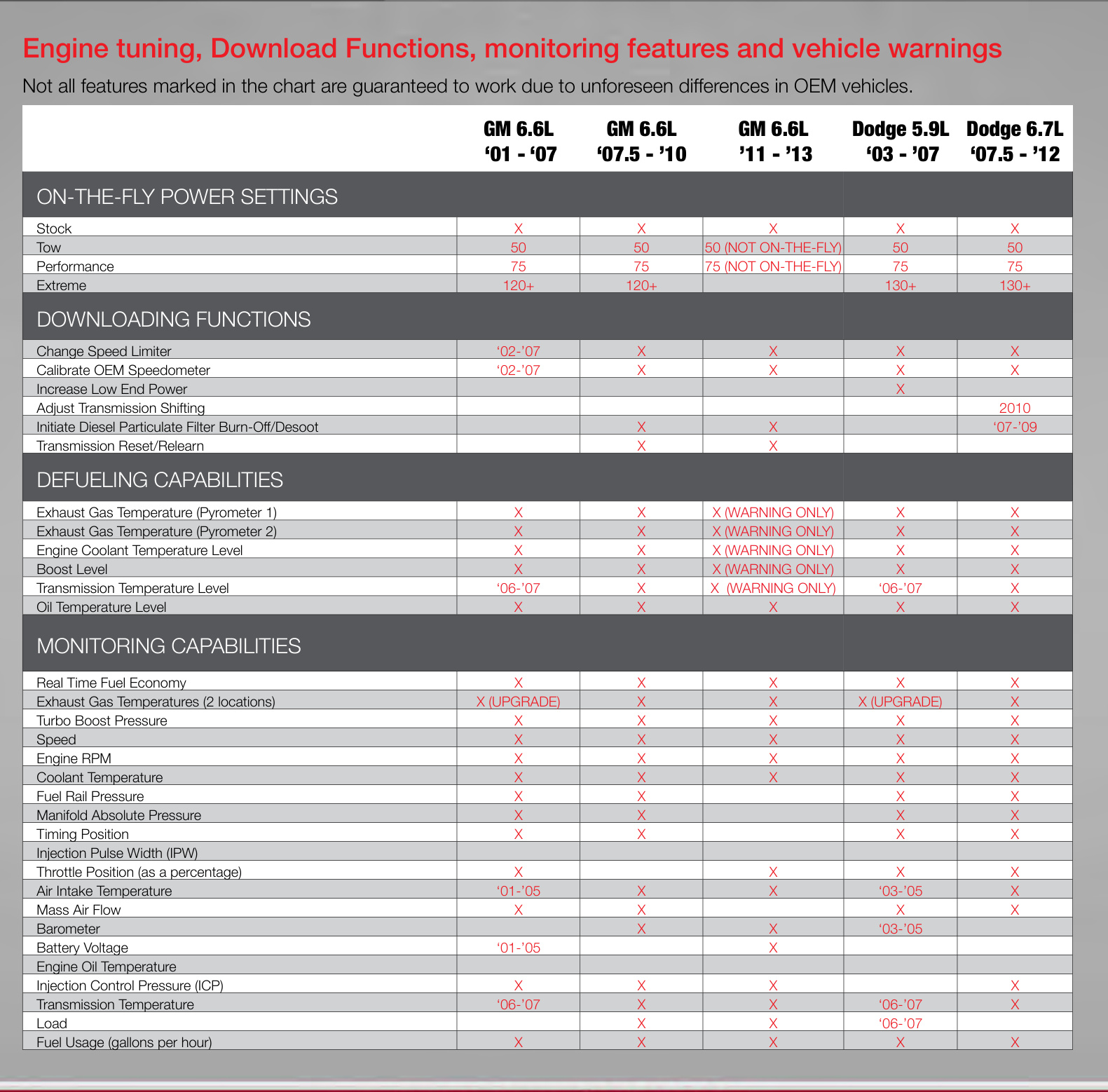 Feature-by-vehicle matrix for GM 6.6L and Dodge 5.9L/6.7L diesels