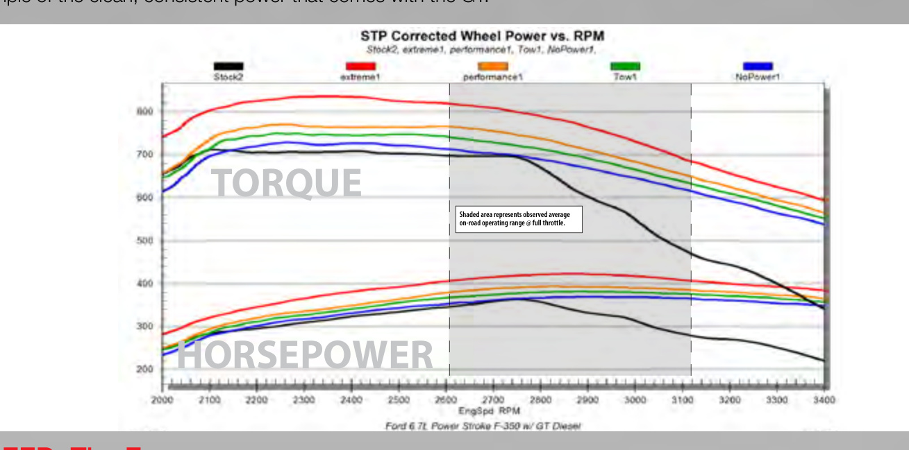 STP corrected wheel power and torque vs. RPM for a 2010 Ford 6.7L Powerstroke tuned with the GT Diesel